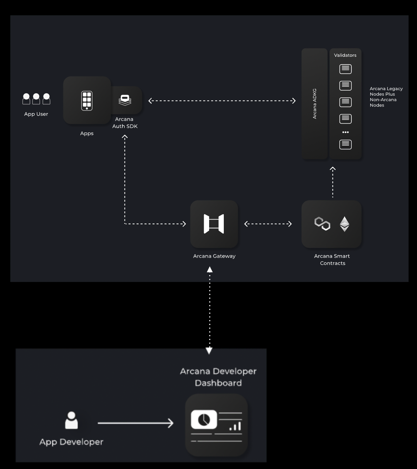 Auth Components
