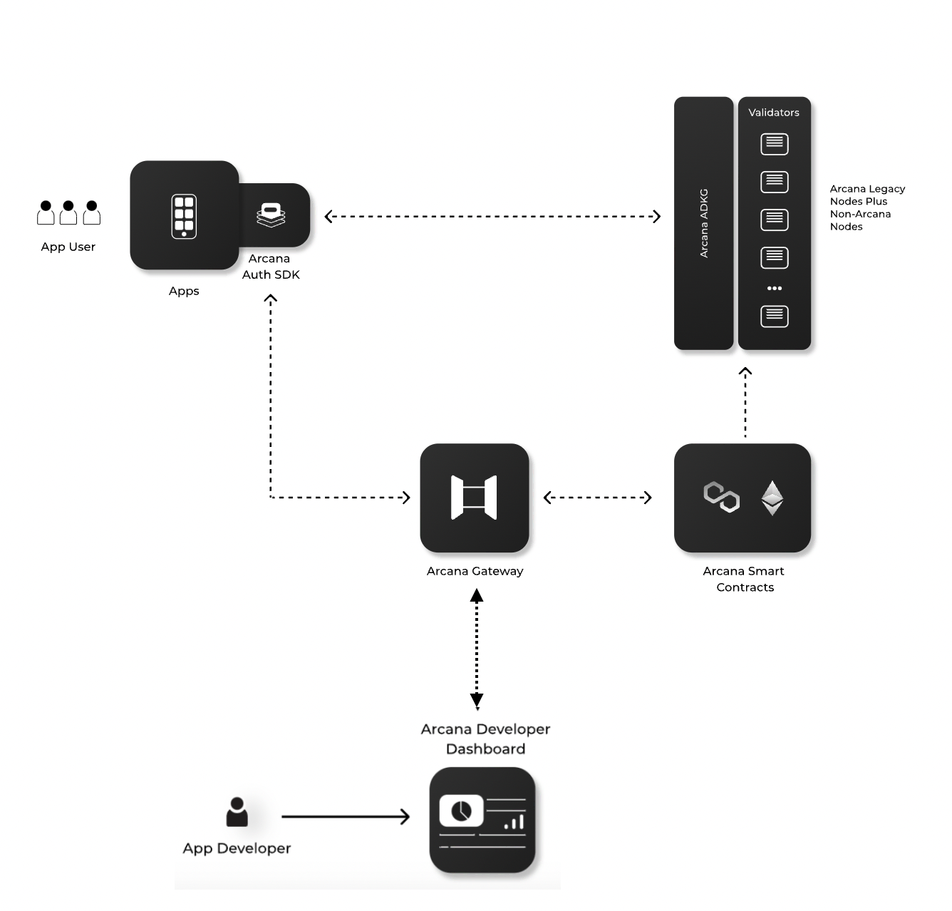Auth Components