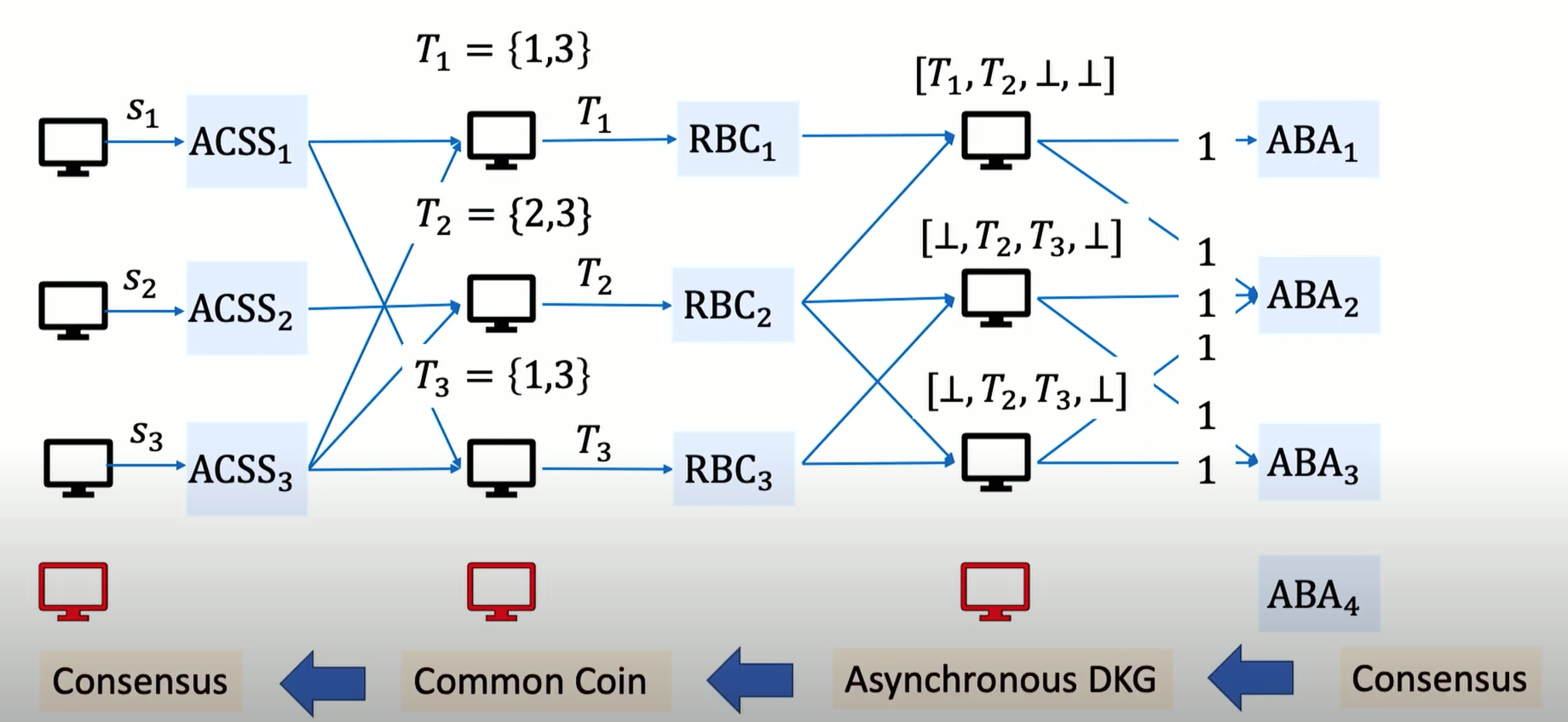 Asynchronous Distributed Key Generation (ADKG)